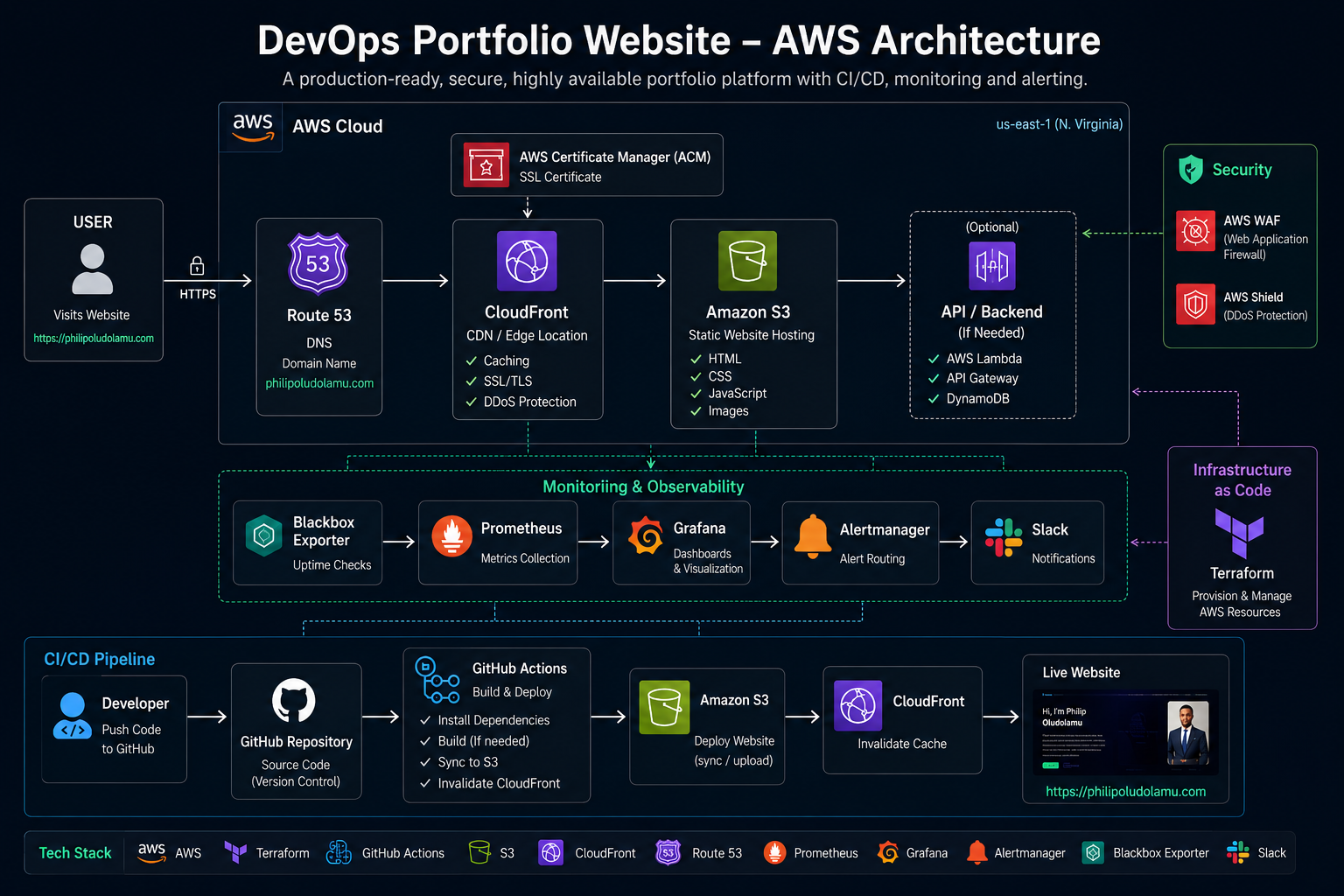 Production-Ready DevOps Portfolio Website monitoring dashboard