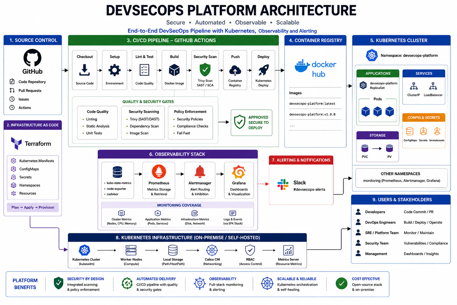 Architecture diagram for the Production-Grade DevSecOps CI/CD Platform
