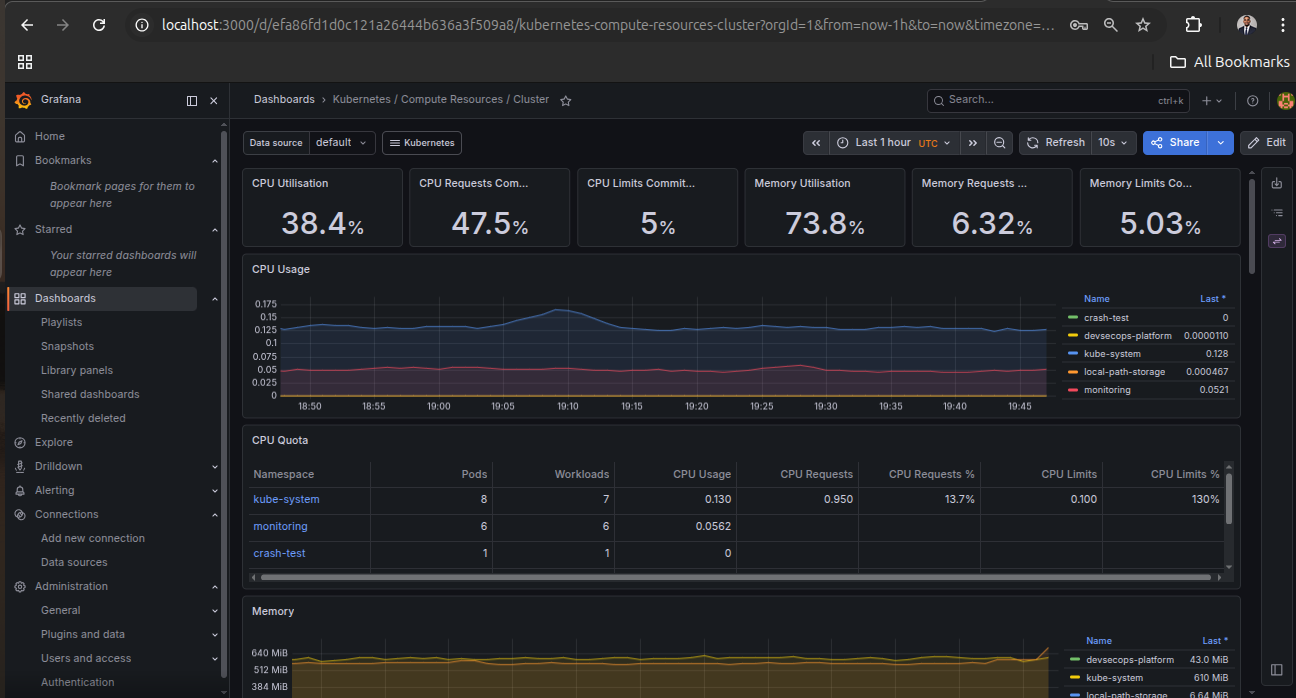 Grafana Kubernetes compute dashboard showing CPU and memory utilization