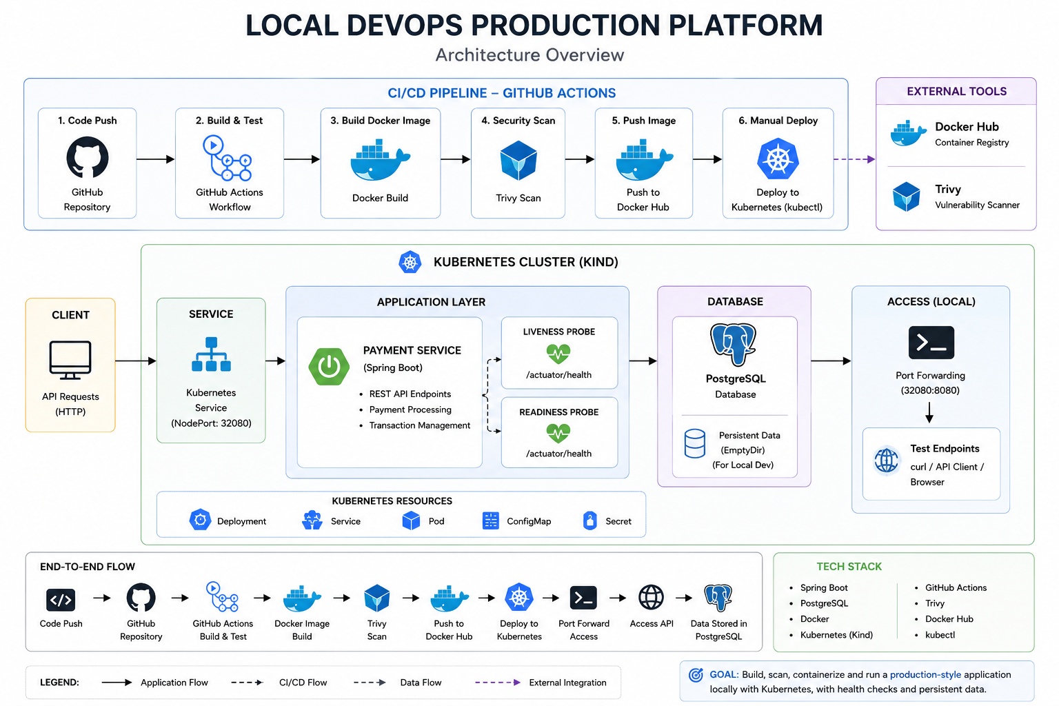 Local DevOps production platform architecture and Kubernetes deployment workflow