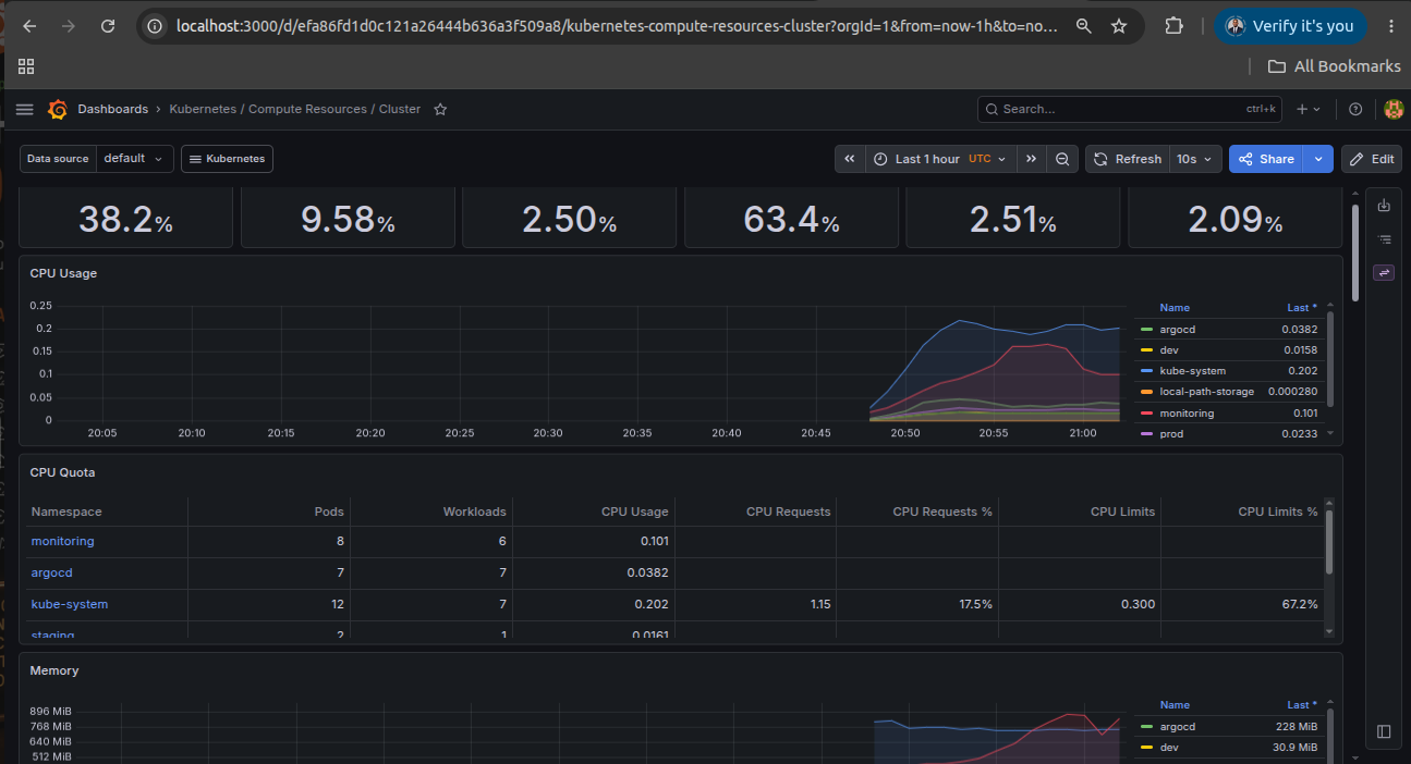 Grafana cluster overview dashboard showing cluster metrics